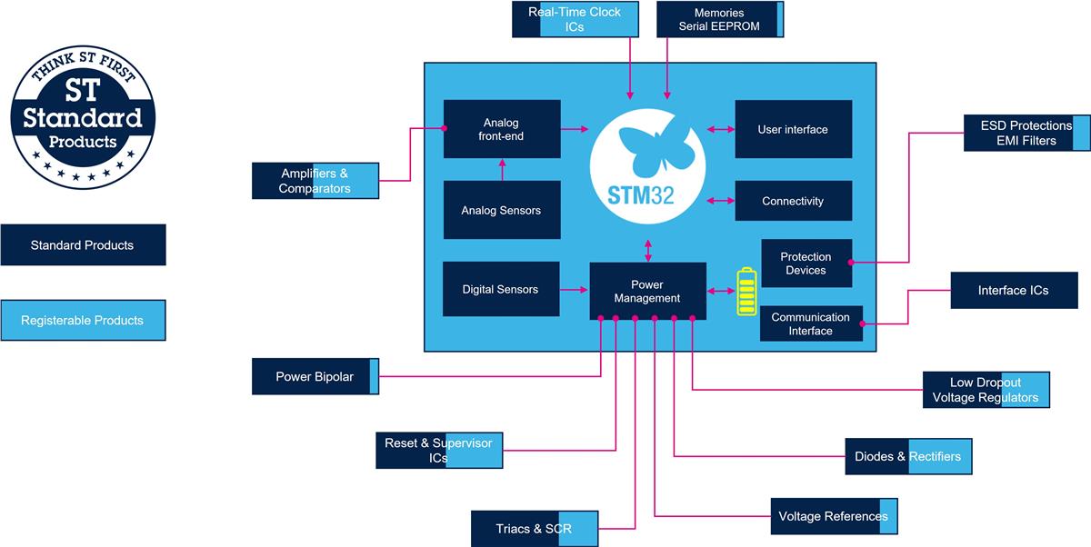 Block Diagram - STMicroelectronics Standard Products